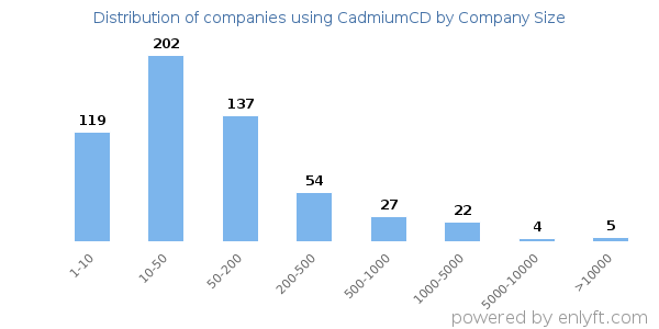 Companies using CadmiumCD, by size (number of employees)