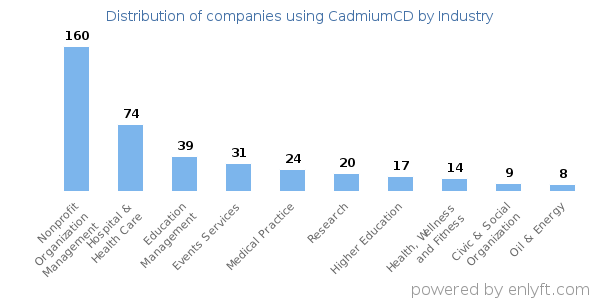 Companies using CadmiumCD - Distribution by industry