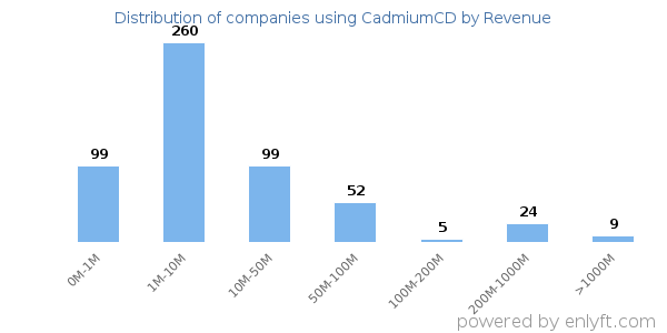 CadmiumCD clients - distribution by company revenue