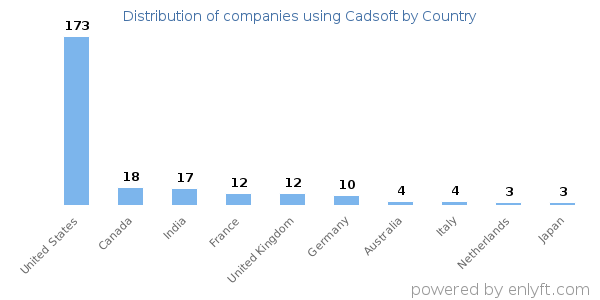 Cadsoft customers by country