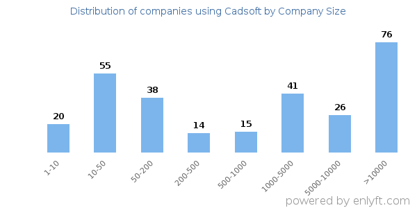 Companies using Cadsoft, by size (number of employees)