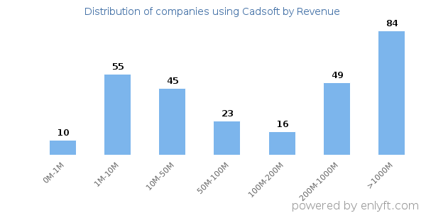 Cadsoft clients - distribution by company revenue