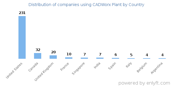 CADWorx Plant customers by country
