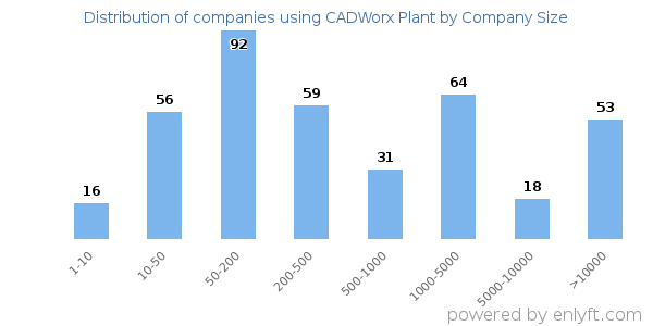 Companies using CADWorx Plant, by size (number of employees)