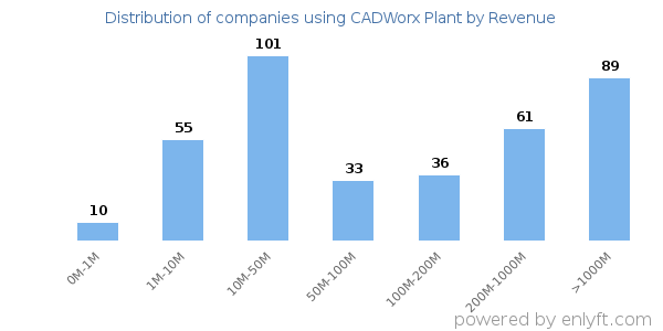 CADWorx Plant clients - distribution by company revenue