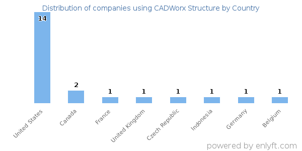 CADWorx Structure customers by country