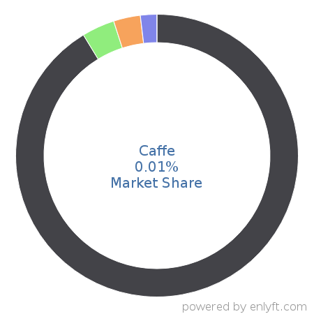 Caffe market share in Deep Learning is about 0.01%