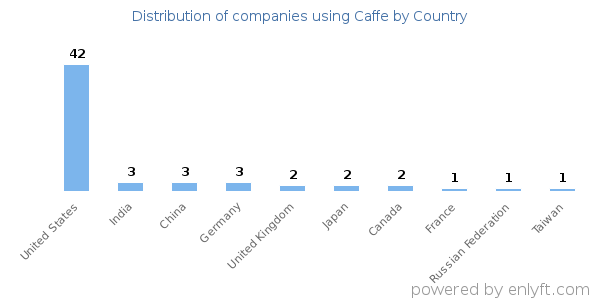 Caffe customers by country