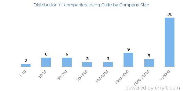 Companies using Caffe, by size (number of employees)