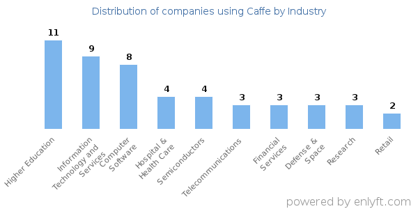 Companies using Caffe - Distribution by industry