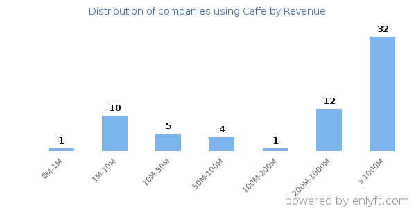 Caffe clients - distribution by company revenue