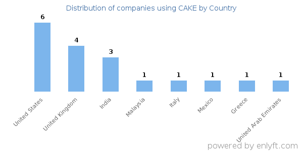 CAKE customers by country