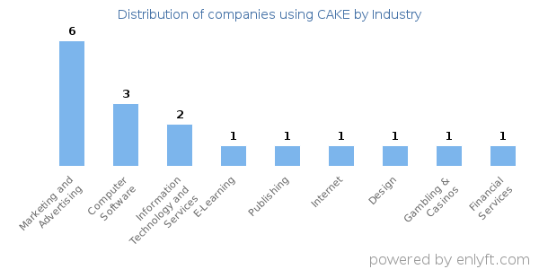 Companies using CAKE - Distribution by industry