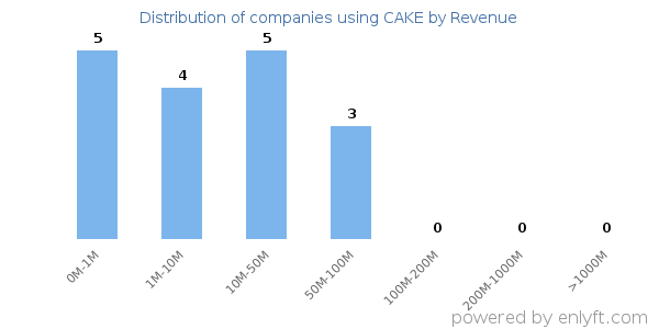 CAKE clients - distribution by company revenue