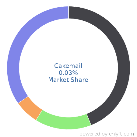 Cakemail market share in Email & Social Media Marketing is about 0.02%
