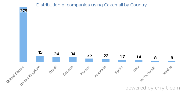 Cakemail customers by country