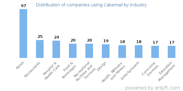 Companies using Cakemail - Distribution by industry