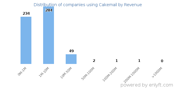Cakemail clients - distribution by company revenue