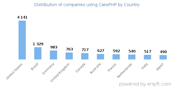 CakePHP customers by country