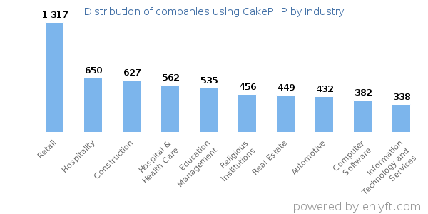 Companies using CakePHP - Distribution by industry