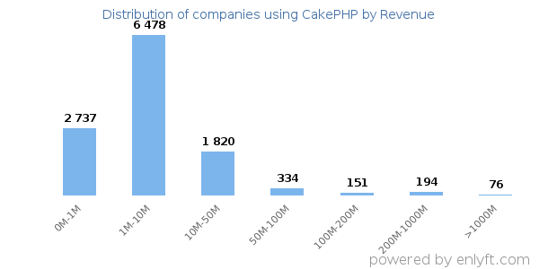 CakePHP clients - distribution by company revenue