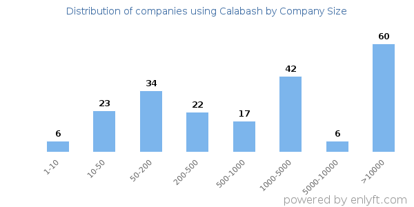 Companies using Calabash, by size (number of employees)