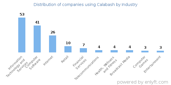 Companies using Calabash - Distribution by industry