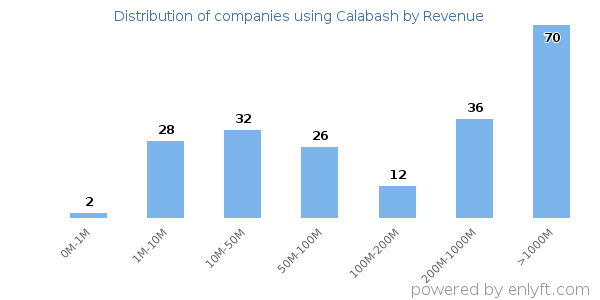 Calabash clients - distribution by company revenue