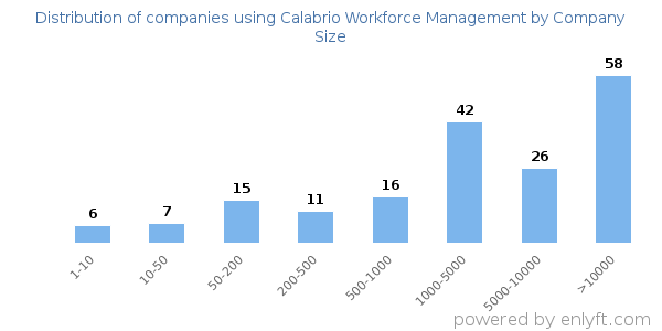 Companies using Calabrio Workforce Management, by size (number of employees)