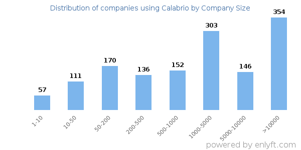 Companies using Calabrio, by size (number of employees)