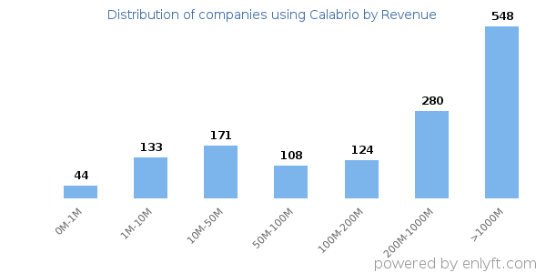 Calabrio clients - distribution by company revenue