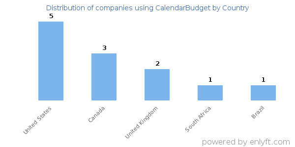 CalendarBudget customers by country