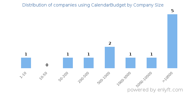 Companies using CalendarBudget, by size (number of employees)