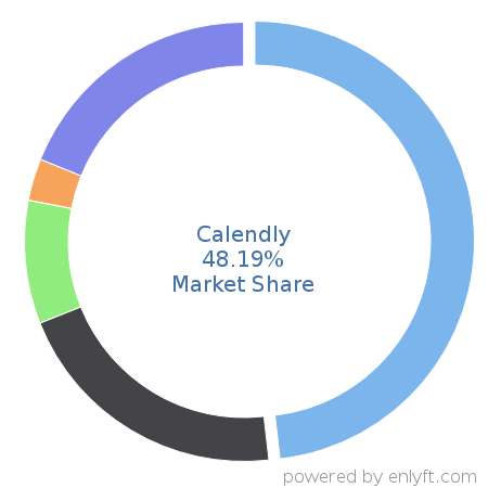Calendly market share in Appointment Scheduling & Management is about 35.5%