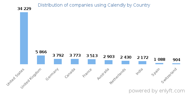 Calendly customers by country