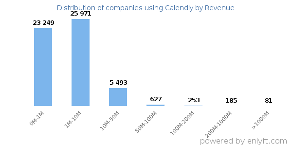Calendly clients - distribution by company revenue