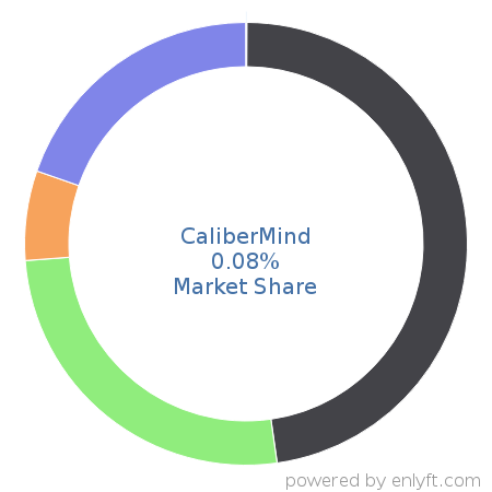 CaliberMind market share in Marketing Attribution is about 0.08%