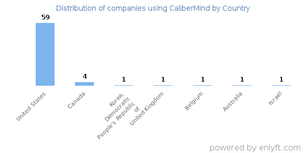 CaliberMind customers by country