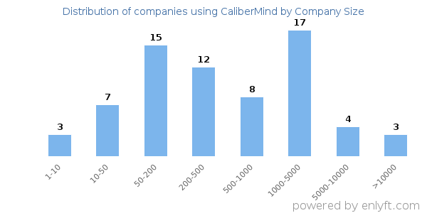 Companies using CaliberMind, by size (number of employees)