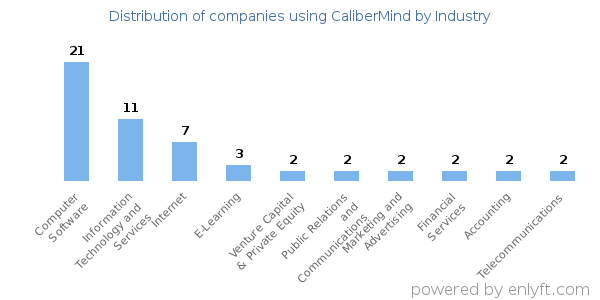 Companies using CaliberMind - Distribution by industry