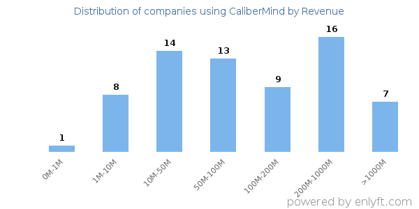 CaliberMind clients - distribution by company revenue