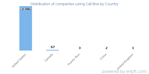 Call Box customers by country