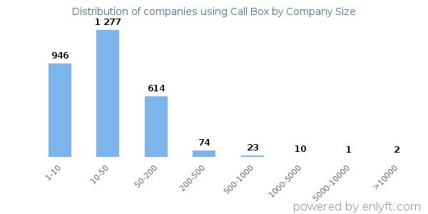 Companies using Call Box, by size (number of employees)