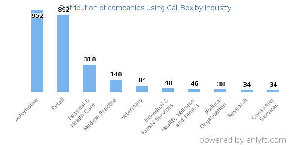 Companies using Call Box - Distribution by industry