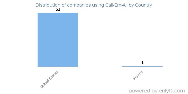 Call-Em-All customers by country