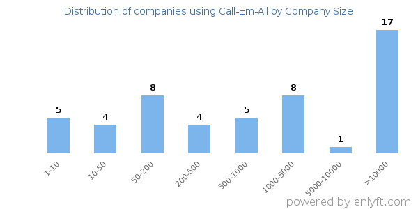 Companies using Call-Em-All, by size (number of employees)