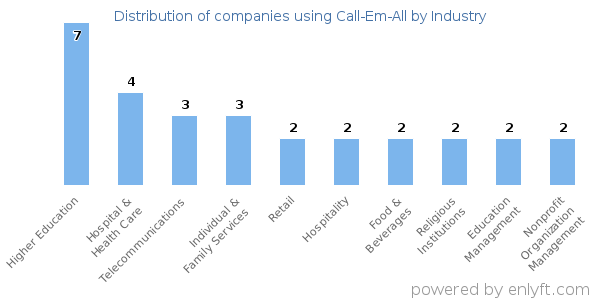 Companies using Call-Em-All - Distribution by industry