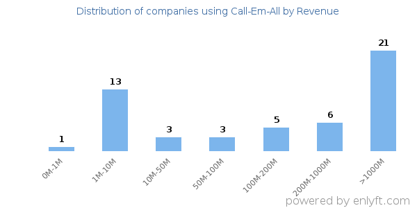 Call-Em-All clients - distribution by company revenue