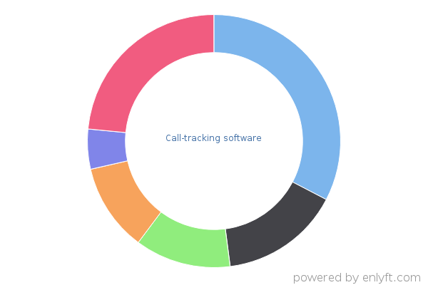 Call-tracking software