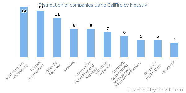 Companies using CallFire - Distribution by industry